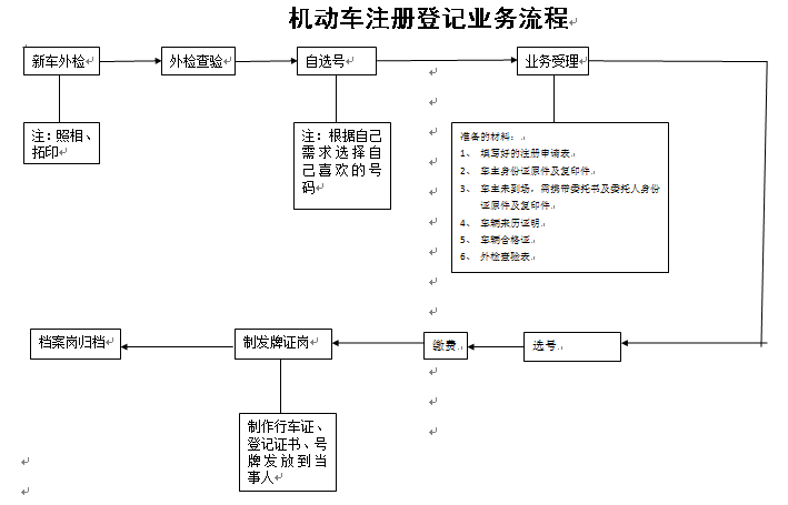 雄安新區(qū)機(jī)動車登記流程圖