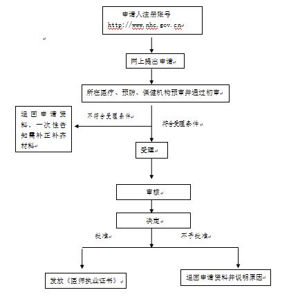 雄安新區(qū)醫(yī)師執(zhí)業(yè)證書注冊流程圖