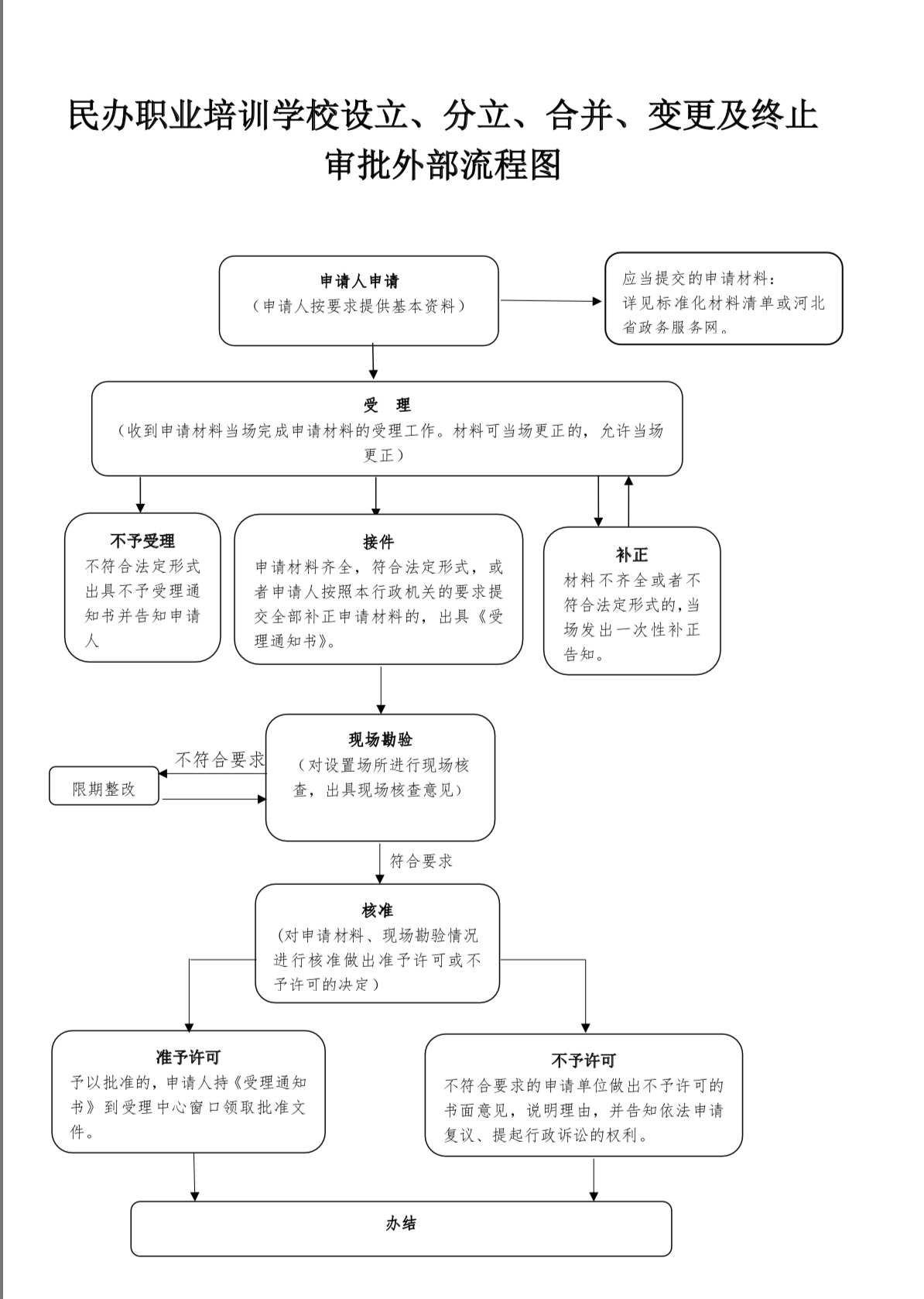 雄安新區(qū)民辦學(xué)校辦學(xué)許可證辦理流程圖