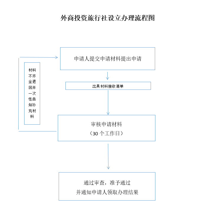 雄安新區(qū)外商辦理旅行社業(yè)務(wù)經(jīng)營許可證流程圖