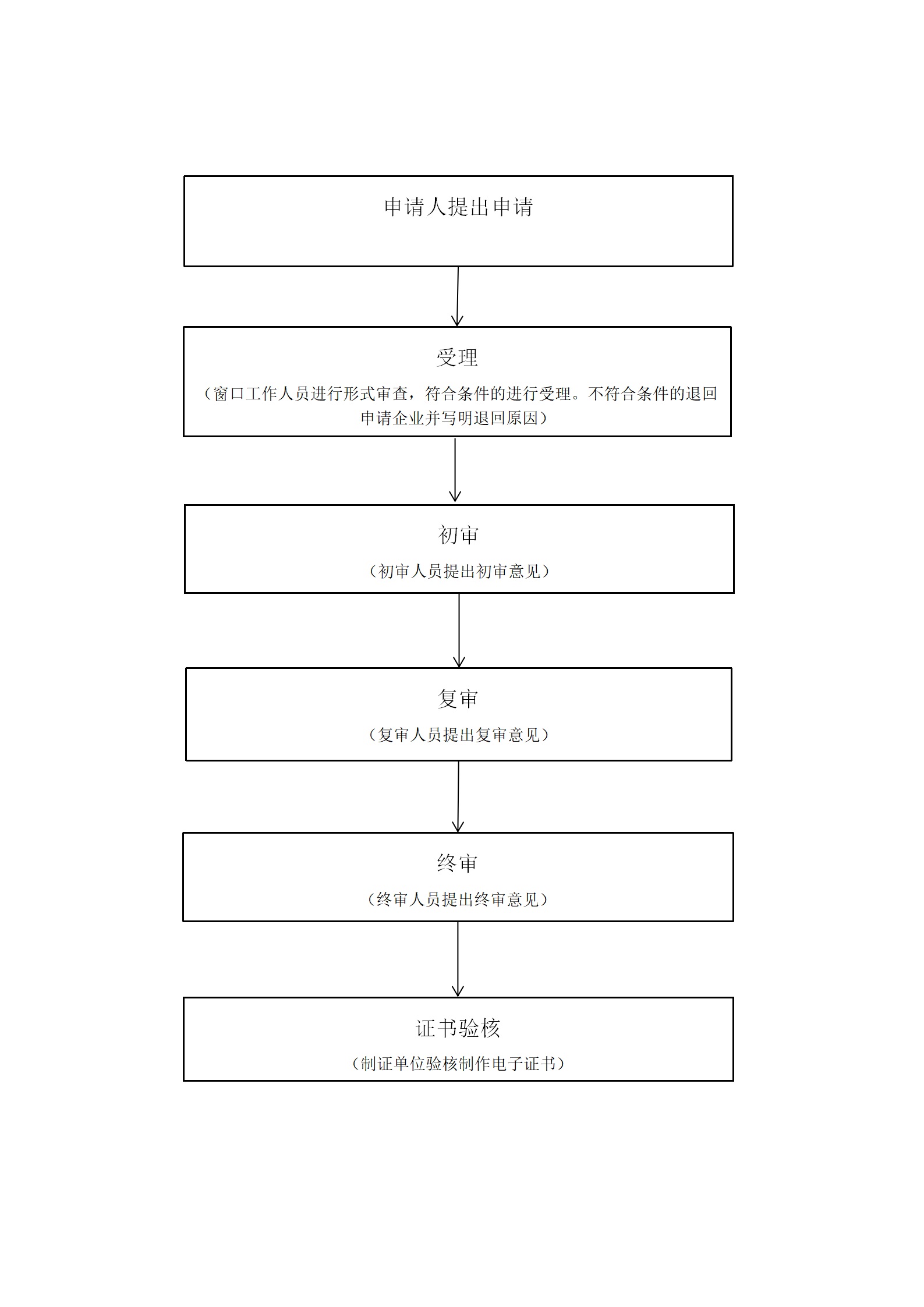 雄安新區(qū)辦理二級建造師注冊證書流程圖