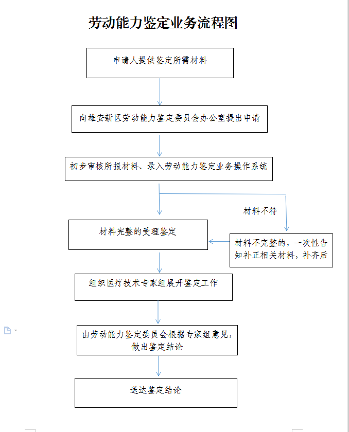 職工工傷（職業(yè)?。﹦趧幽芰﹁b定流程圖