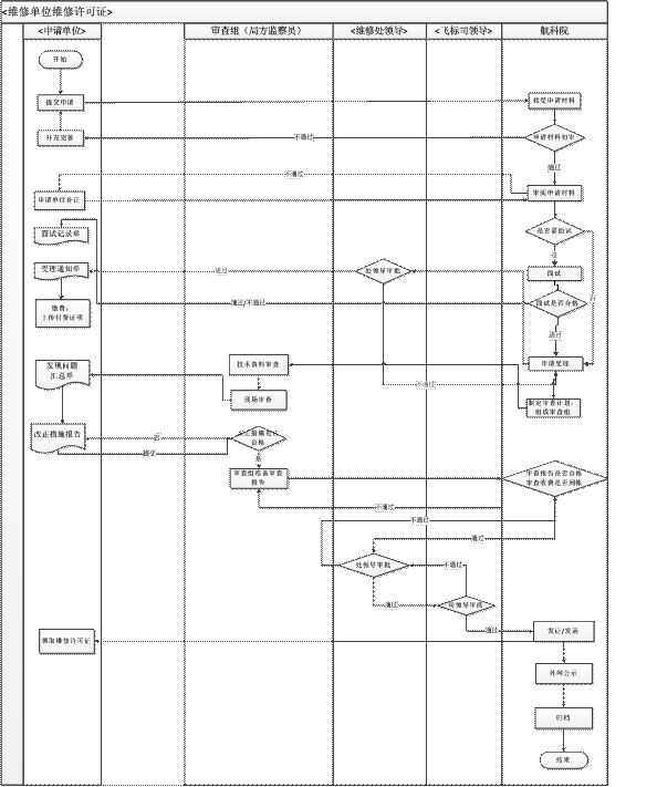 申請(qǐng)民用航空器維修單位許可證流程圖