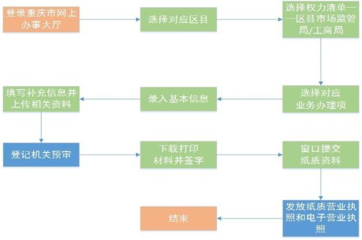 企業(yè)設(shè)立、變更、注銷登記操作流程圖