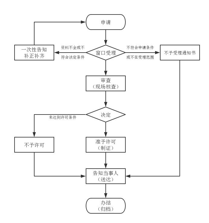 食品經(jīng)營許可證延續(xù)流程圖