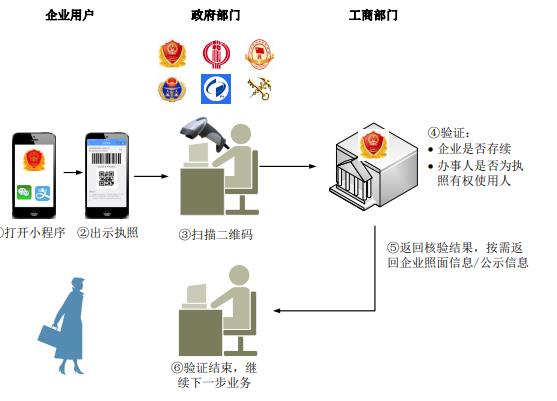 出示執(zhí)照