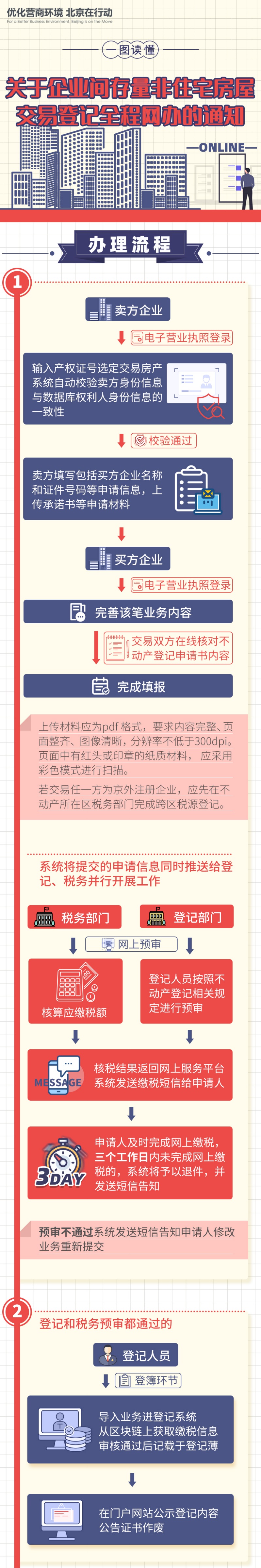 企業(yè)間存量非住宅房屋交易登記全程網(wǎng)辦