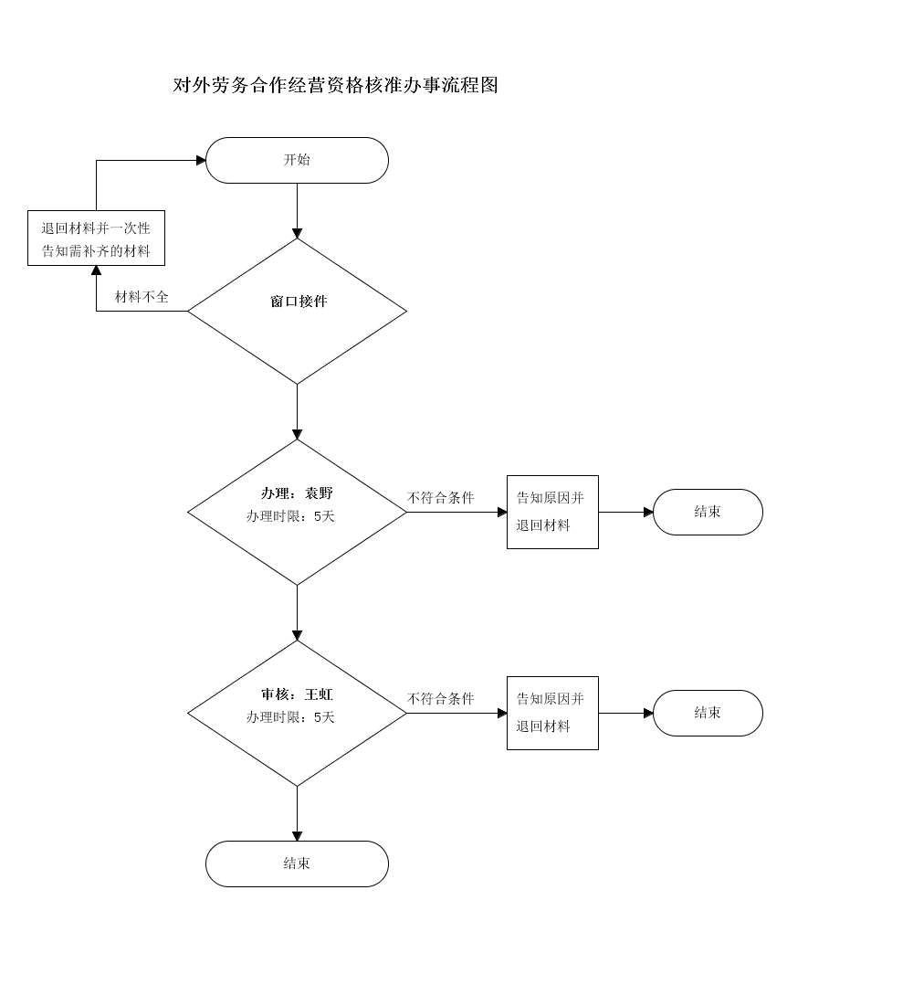 白城市對(duì)外勞務(wù)合作經(jīng)營(yíng)資格核準(zhǔn)流程圖