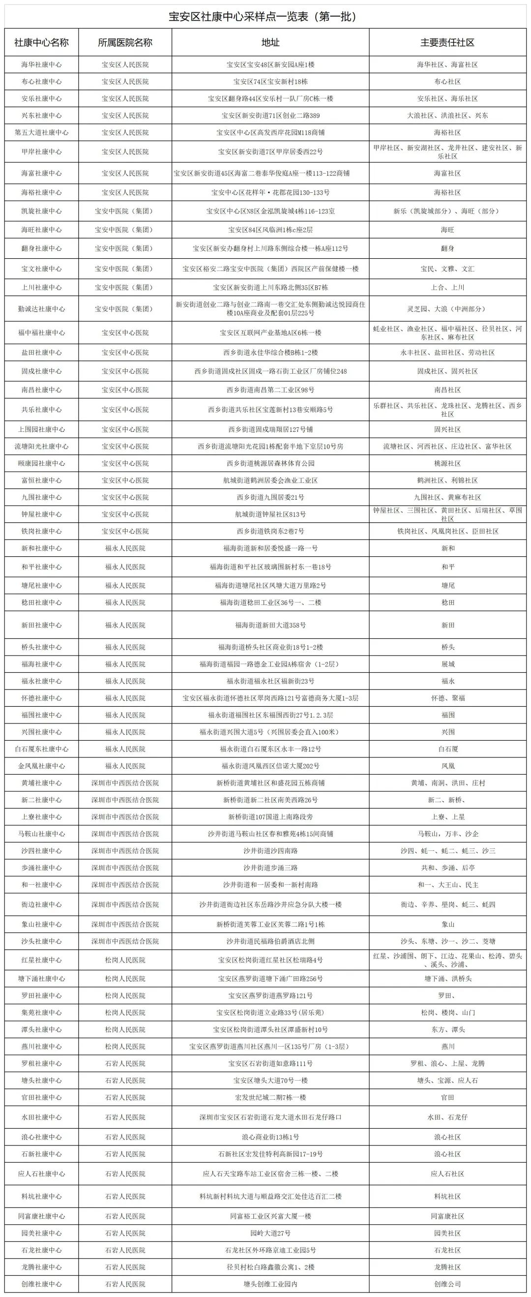 寶安區(qū)社康中心核酸采樣地點(diǎn)