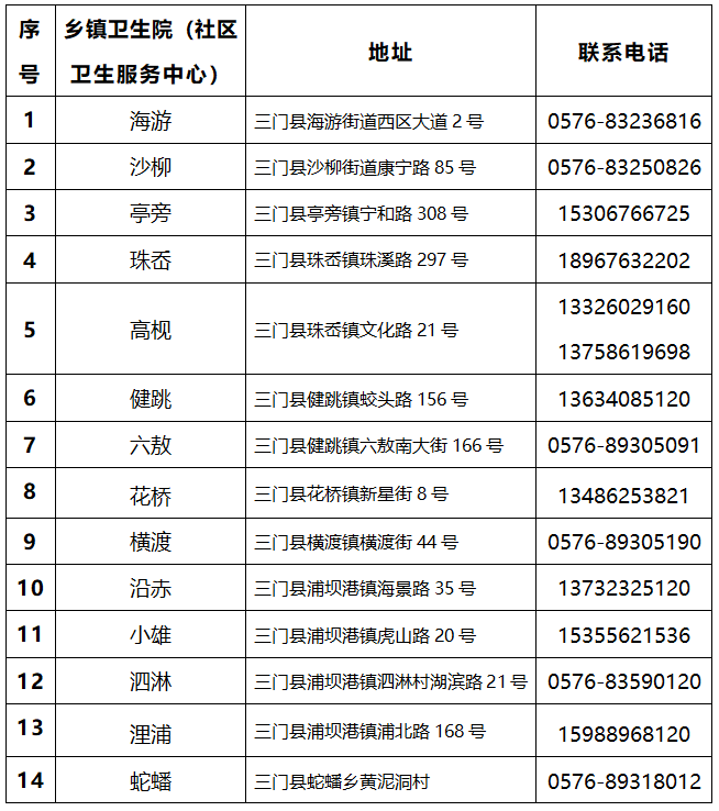 三門峽各鄉(xiāng)鎮(zhèn)衛(wèi)生院及社區(qū)衛(wèi)生服務(wù)中心核酸采樣點