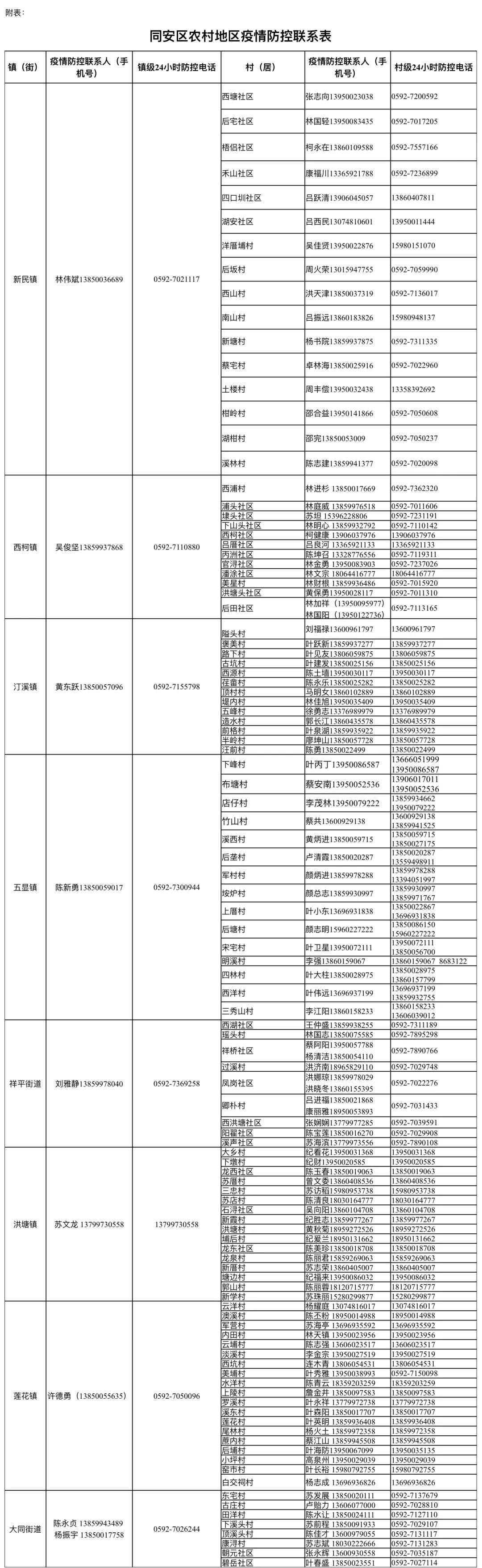 同安區(qū)疫情防控指揮部電話(huà)