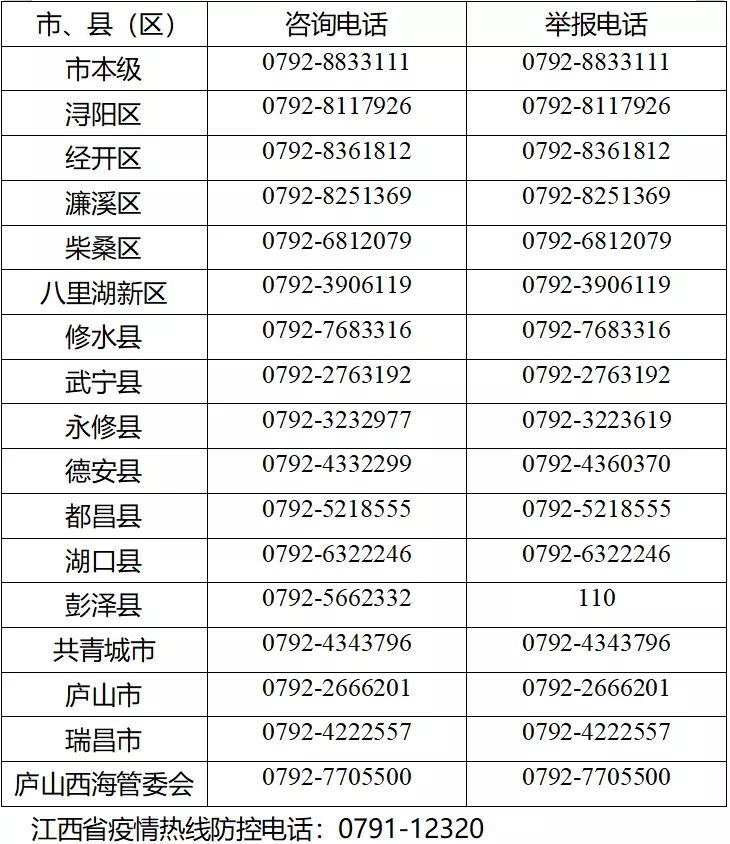 九江市各縣（市、區(qū)）新型冠狀病毒感染的肺炎疫情防控咨詢舉報電話