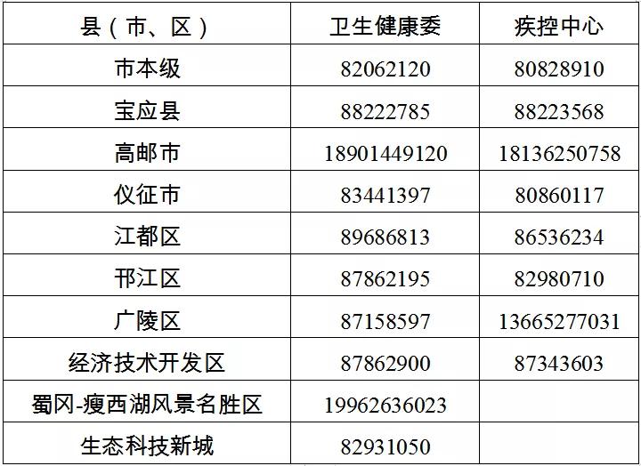 揚州市防控辦咨詢電話