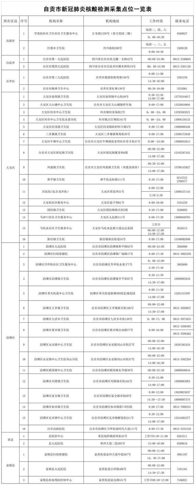 自貢市新冠肺炎核酸檢測(cè)機(jī)構(gòu)聯(lián)系信息