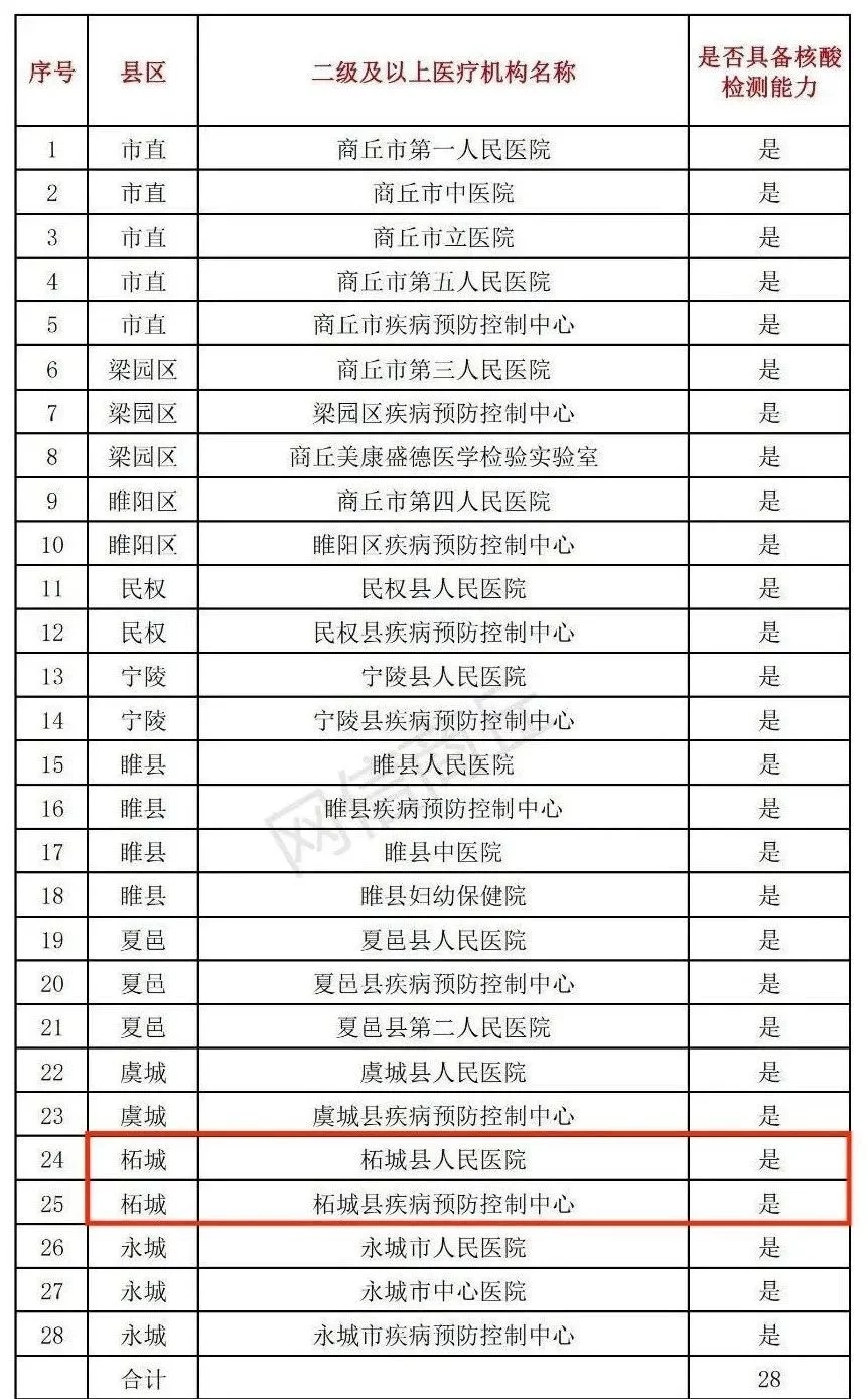 商丘市核酸檢測機構(gòu)聯(lián)系電話