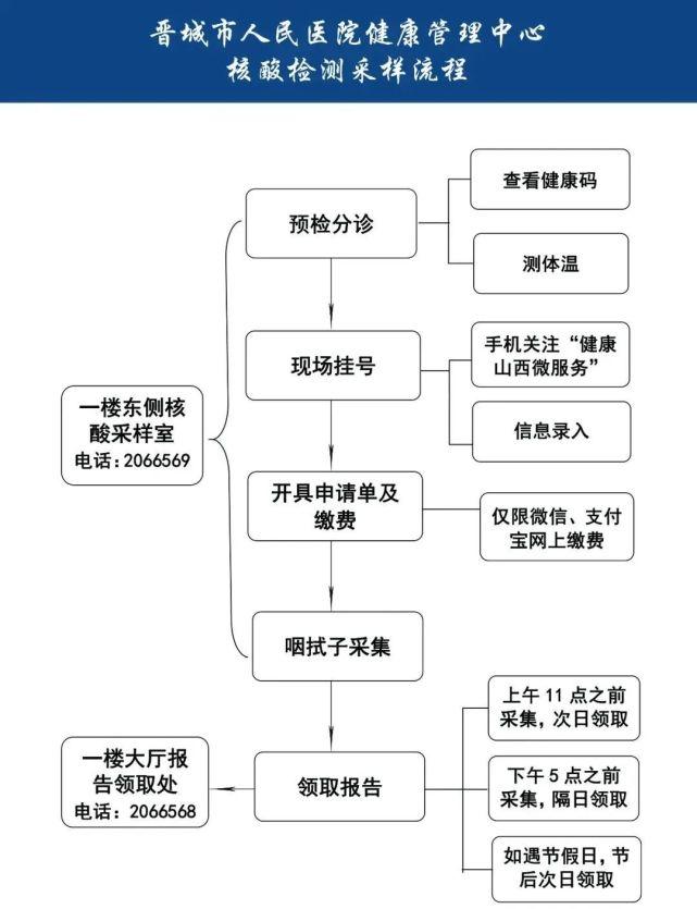 晉城市人民醫(yī)院 核酸檢測流程圖