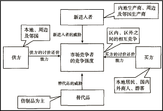 西藏民族手工業(yè)的產(chǎn)業(yè)競爭結構