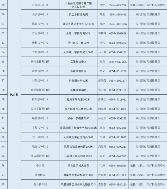 鳳臺(tái)縣新冠病毒疫苗接種點(diǎn)