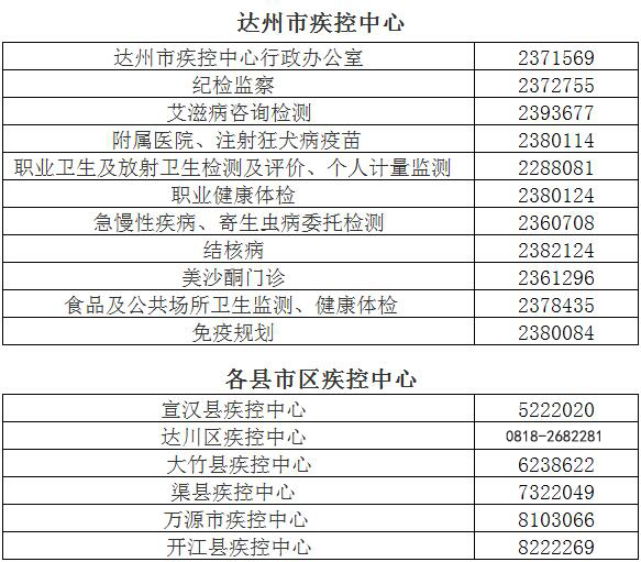 達(dá)州市區(qū)縣疾控中心聯(lián)系電話