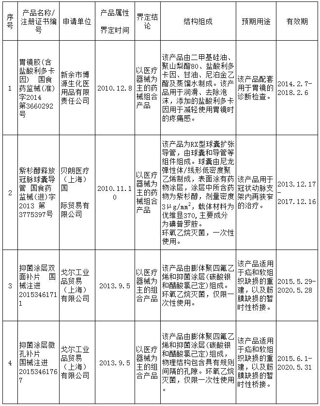 重磅！藥械組合產(chǎn)品屬性界定結(jié)果（附匯總清單）