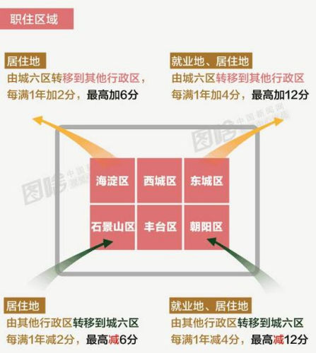 你離北京戶口有多遠？ 這原來是道數(shù)學題