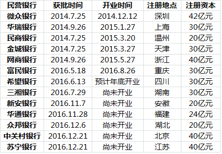 蘇寧銀行是全國第13家民營銀行