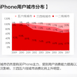 大數(shù)據(jù)告訴你  最近十年都哪些人在買蘋果手機