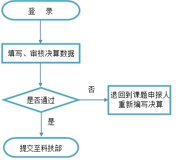 項(xiàng)目申報人