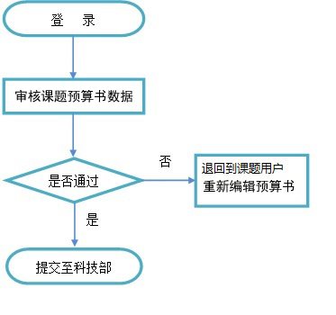 項目申報人