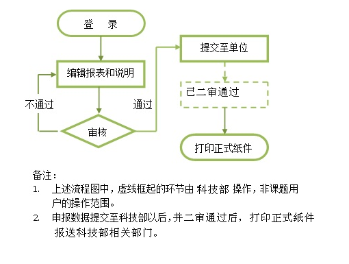 課題申報人