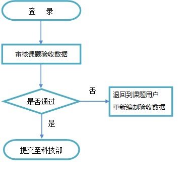 項目申報人