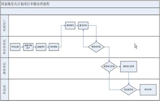 申報(bào)流程