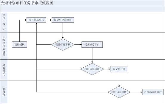 火炬計劃項目任務(wù)書申報流程