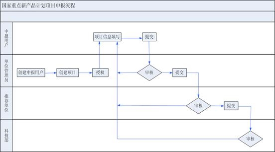 重點(diǎn)新產(chǎn)品項(xiàng)目申請(qǐng)書申報(bào)流程