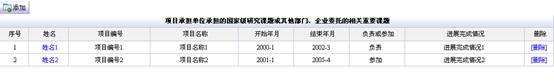 項目承擔(dān)單位承擔(dān)的相關(guān)重要課題