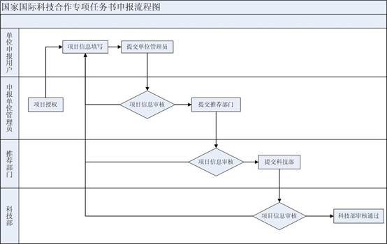 申報(bào)流程