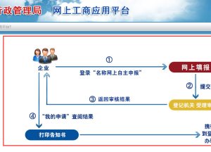 河北工商局網(wǎng)上辦事大廳企業(yè)名稱申報(bào)流程操作說(shuō)明