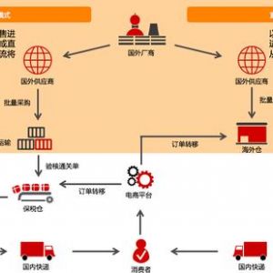 什么是跨境電商？跨境電商是怎么清關(guān)的？