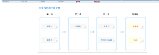 進(jìn)入居民企業(yè)所得稅月（季）度預(yù)繳納稅申報(bào)（A類，2018版）頁面