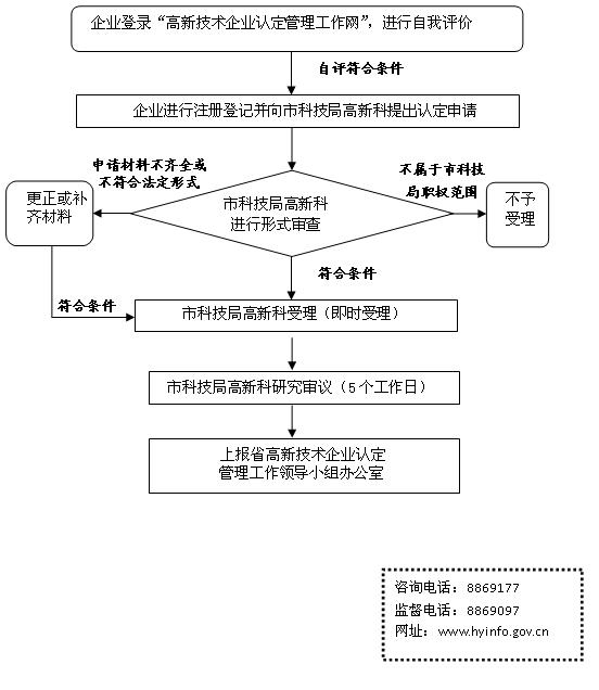 衡陽(yáng)市高新技術(shù)企業(yè)認(rèn)定申報(bào)審核流程圖