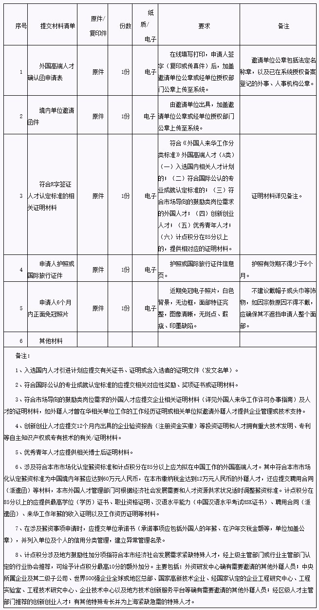 申請(qǐng)辦理《外國(guó)高端人才確認(rèn)函》材料清單