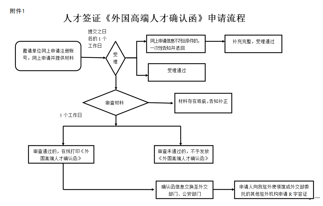 外國(guó)高端人才確認(rèn)函申請(qǐng)流程圖