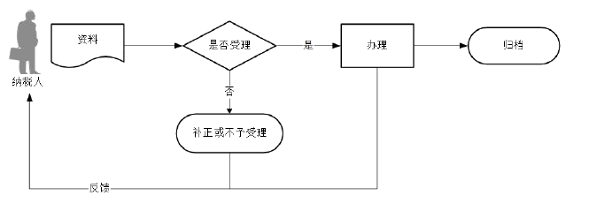 廣東省稅務(wù)局一照一碼戶信息變更流程圖