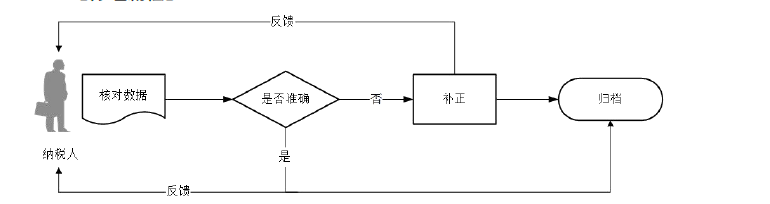 廣東省稅務(wù)局兩證整合個體工商戶信息變更流程圖