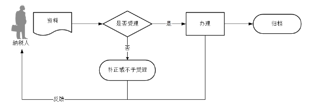 廣東省稅務局稅務證件增補發(fā)流程圖