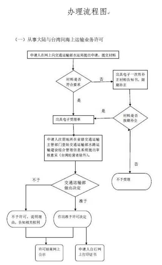 從事大陸與臺(tái)灣間海上運(yùn)輸業(yè)務(wù)許可服務(wù)申報(bào)流程圖