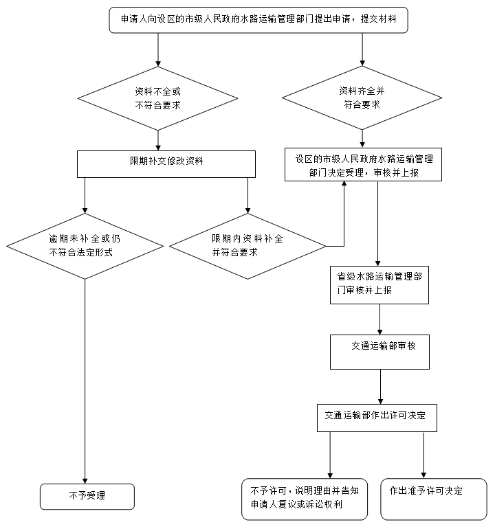 省際旅客、危險(xiǎn)品貨物水運(yùn)運(yùn)輸許可申請(qǐng)流程圖