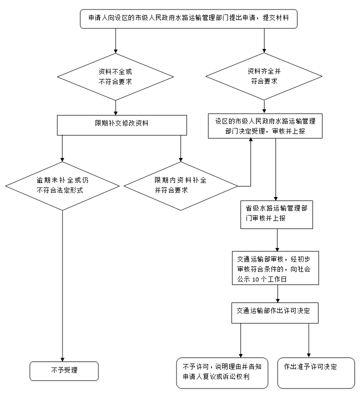 外國籍船舶經(jīng)營國內(nèi)港口之間的海上運(yùn)輸和拖航審批流程圖