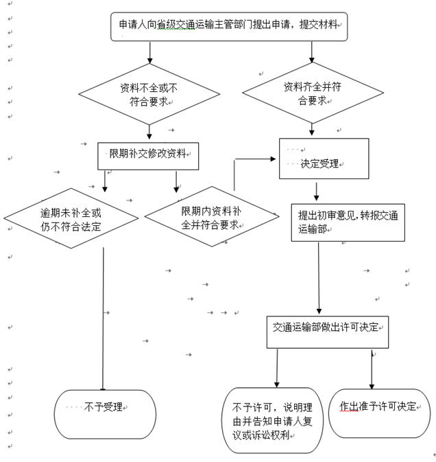 從事國際船舶運輸業(yè)務(wù)許可審批流程圖