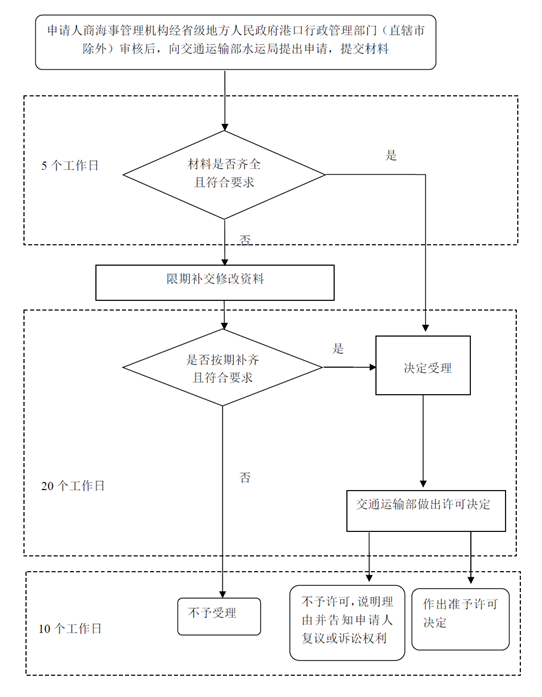 設立引航機構審批流程圖